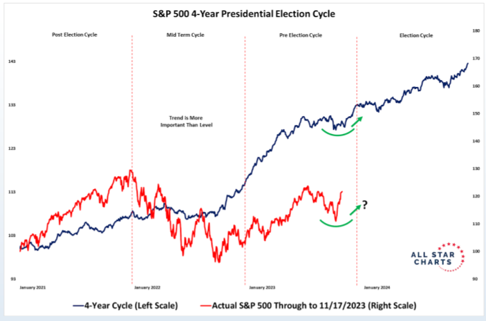 S&P 500: 4-Jahres-Zyklus der Präsidentschaftswahlen