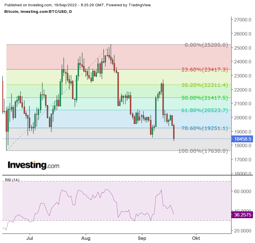 Bitcoin D1