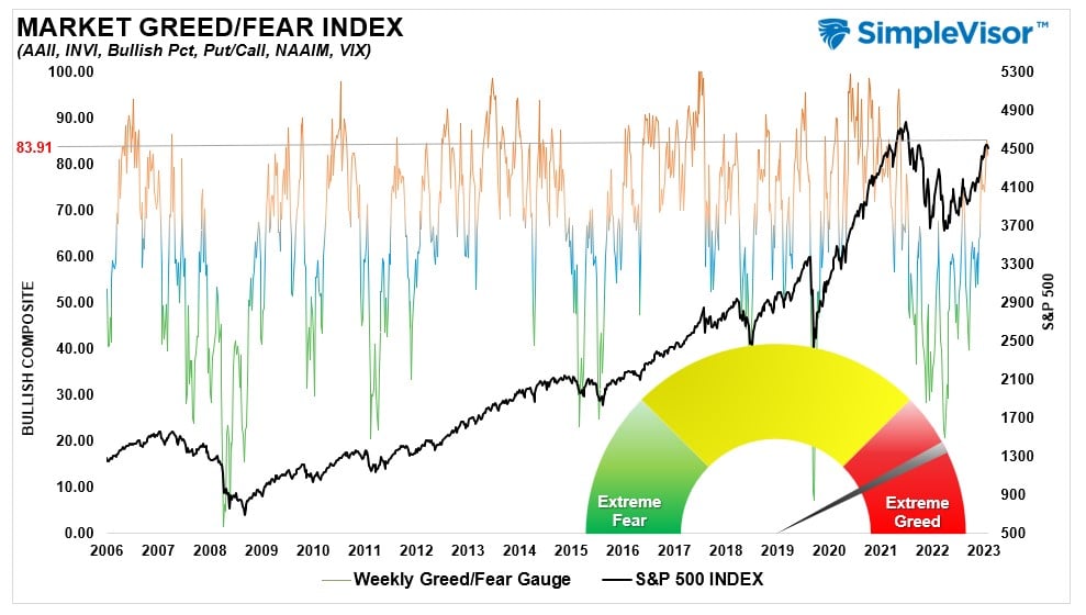 Fear/Greed Index