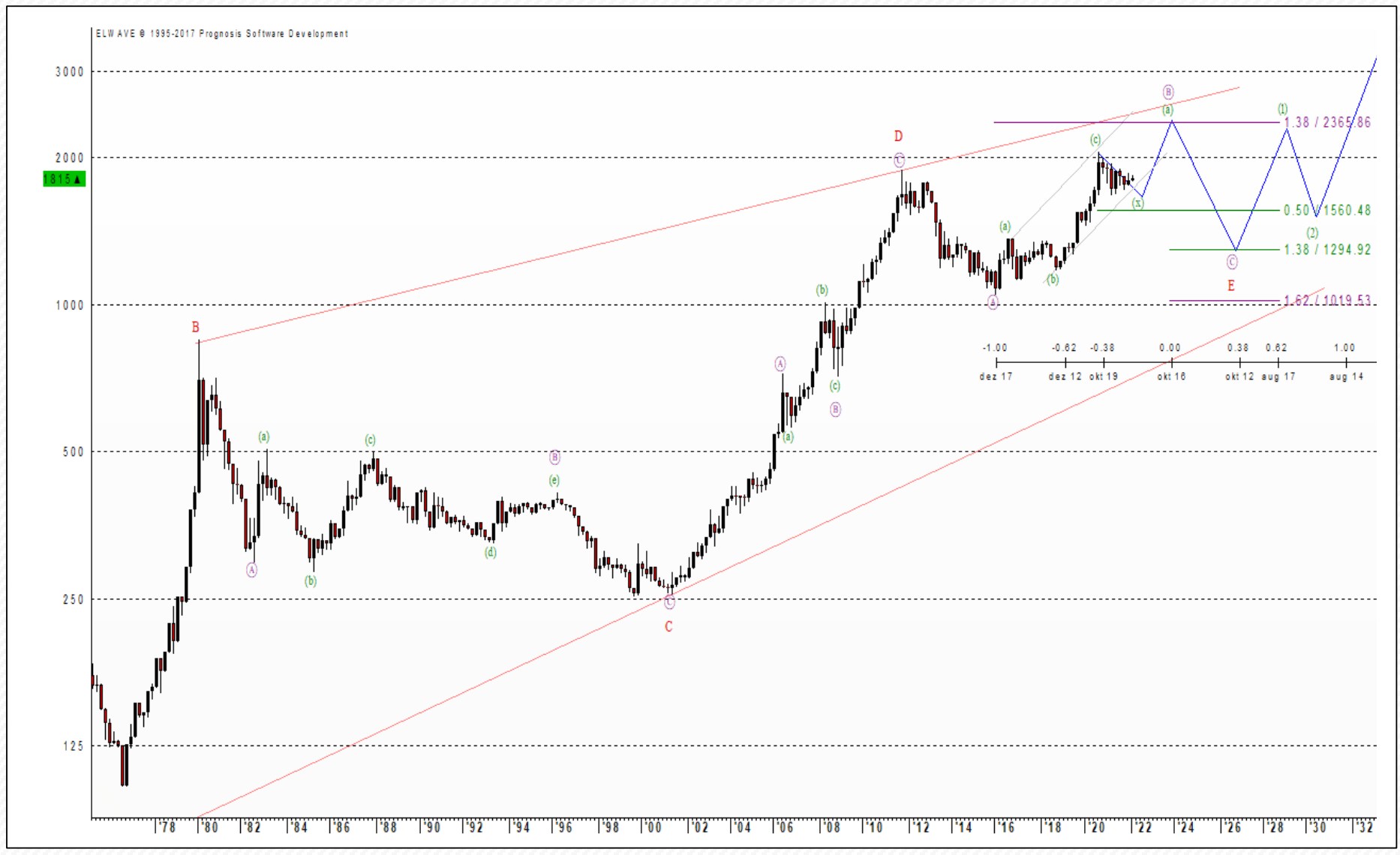 Gold-Preisentwicklung