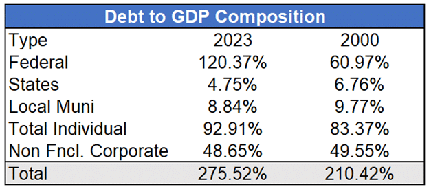 Verschuldung zu BIP