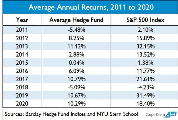 Hedgefonds vs SPX