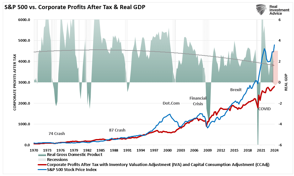 S&P 500 Index vs. Profite vs. BIP