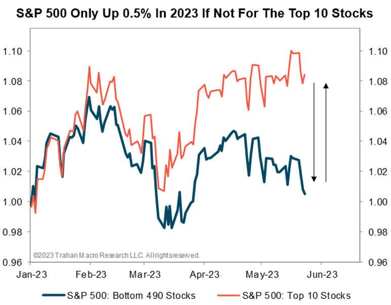 S&P 500 steigt 2023 um 0,5 %