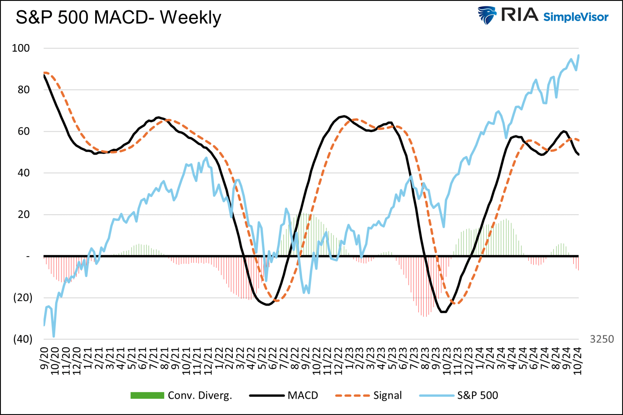 S&P 500 MACD