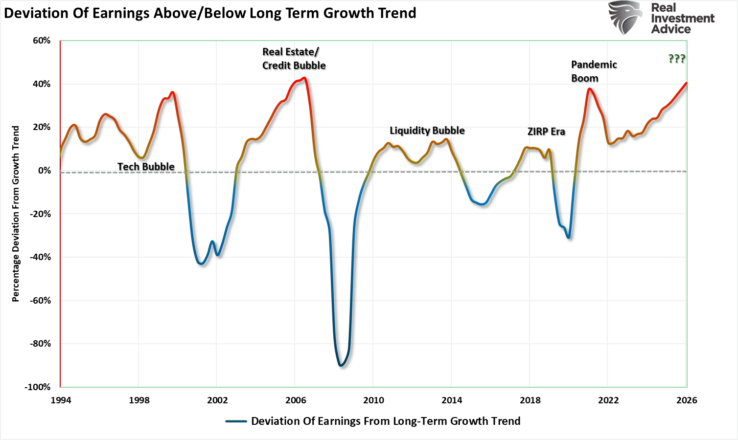 Abweichungen der Earnings