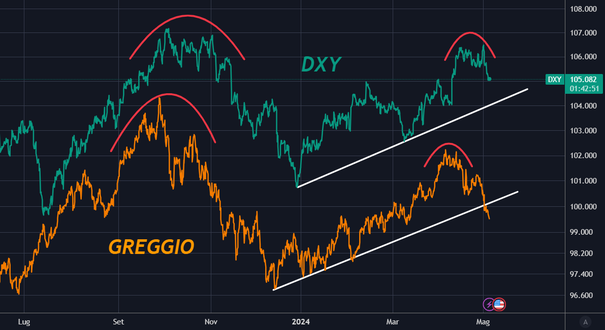 Dollar vs Öl