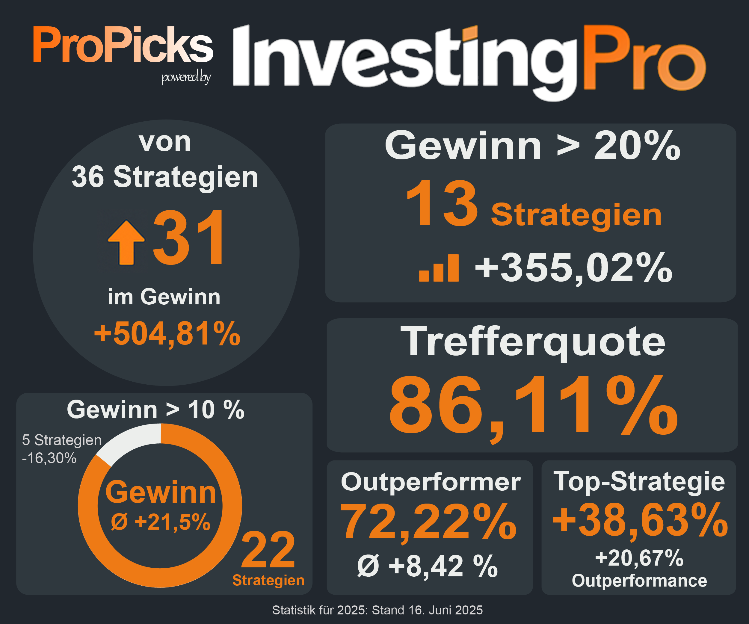 ProPicks 2025 Performance