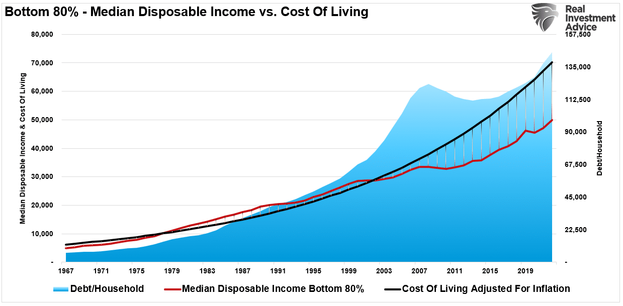 Verfügbares Einkommen vs. Lebenshaltungskosten und Verschuldung