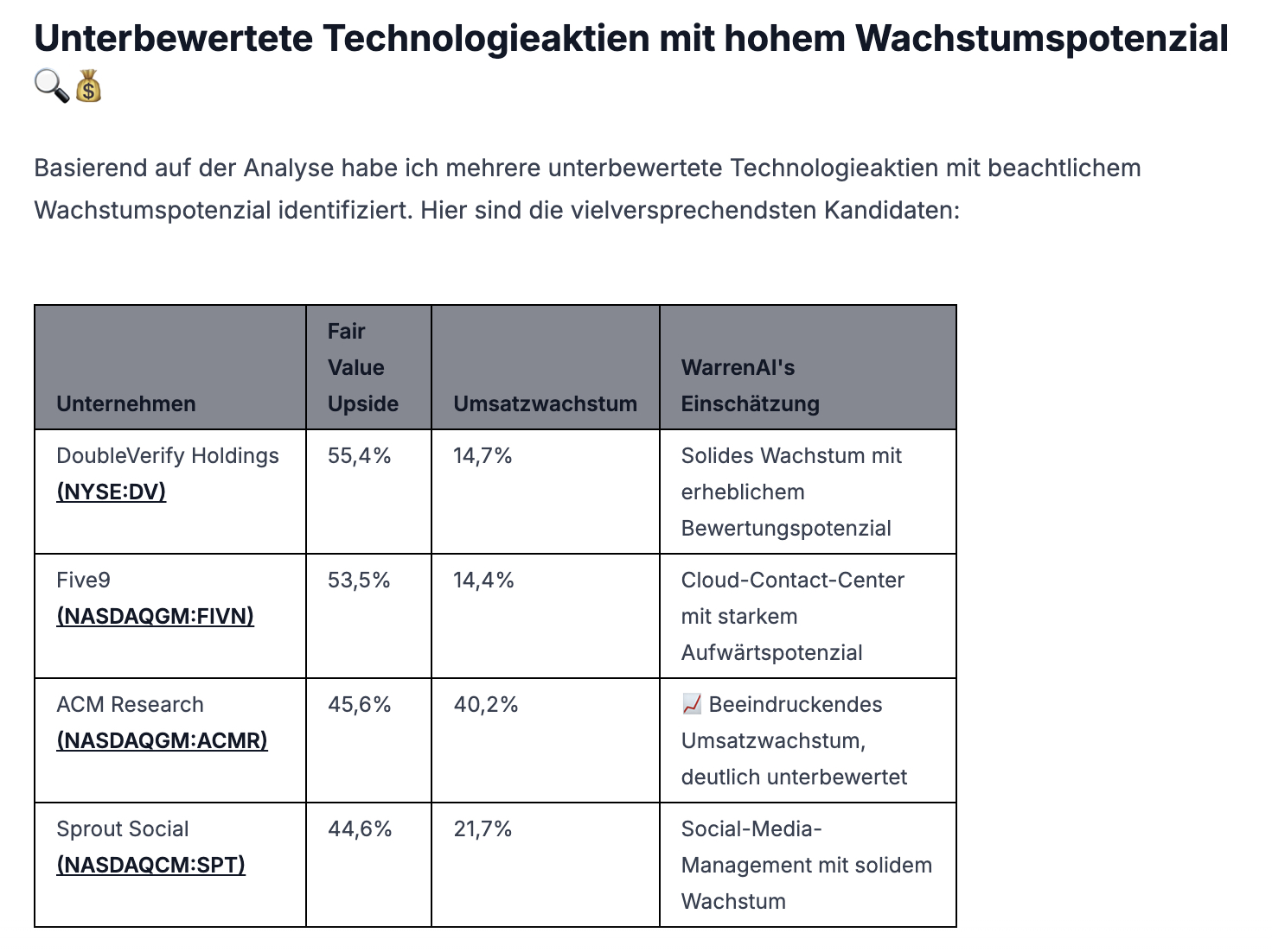 Vielversprechende Tech Aktien laut WarrenAI