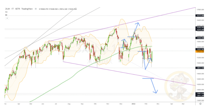 Chartdarstellung: Dax D1, 08:00-22:00