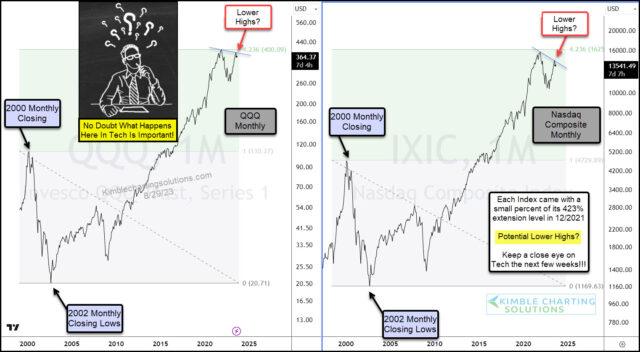 QQQ, Nasdaq Composite (Monatskurse)