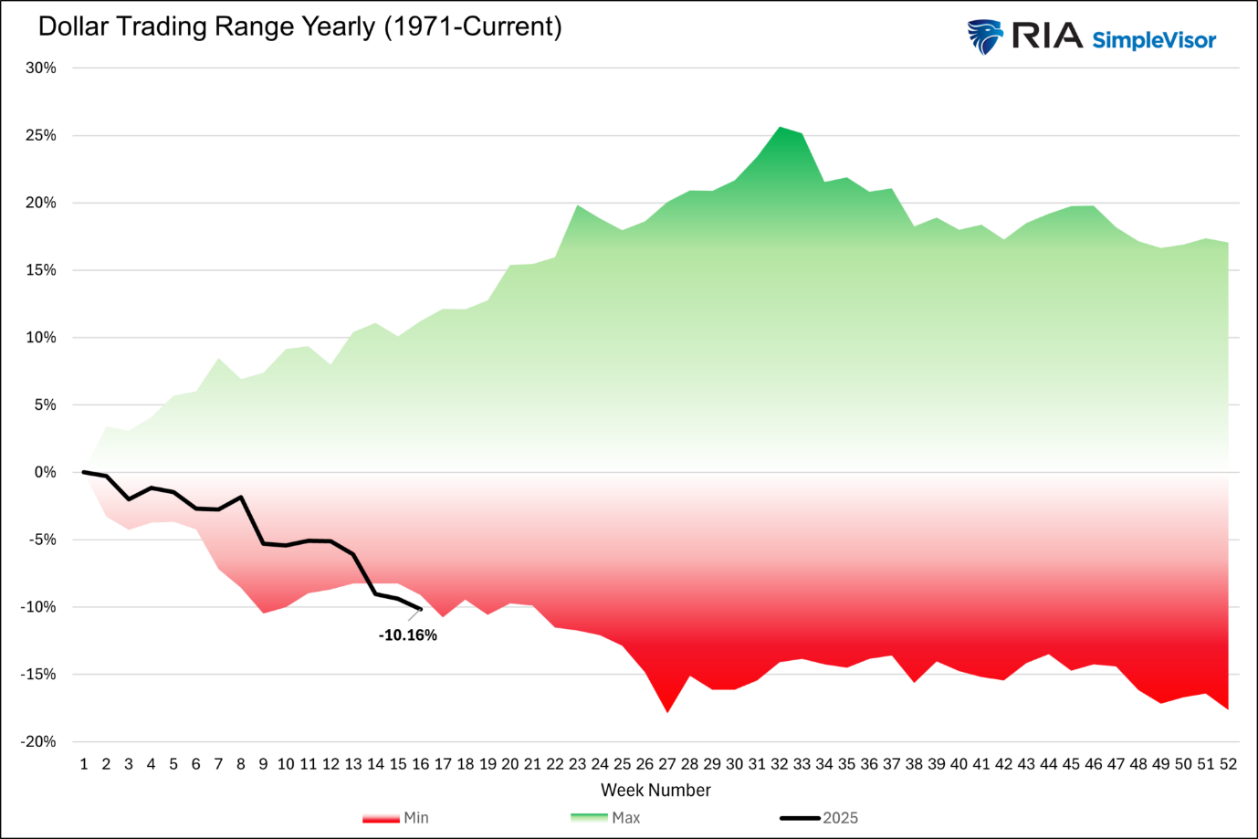 US-Dollar - Trading Range
