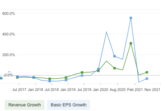 CD Projekt: EPS-Wachstum vs Umsatz-Wachstum - InvestingPRO