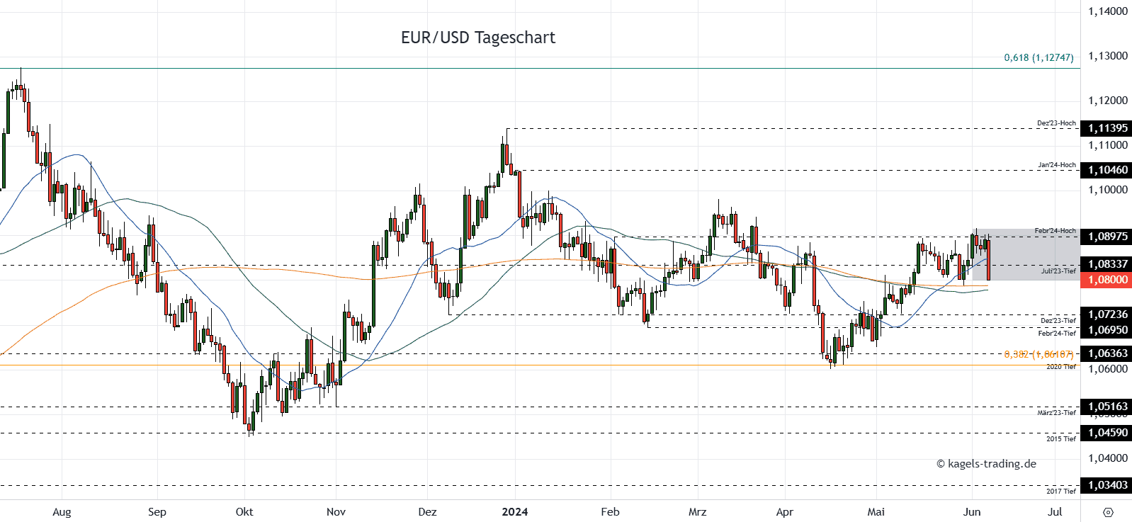 EURUSD Tageschart