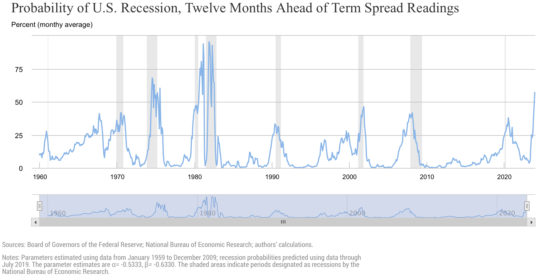 Wahrscheinlichkeit einer Rezession in den USA