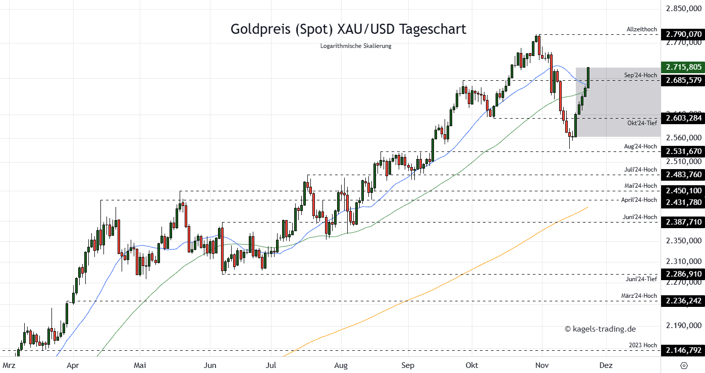 Gold Tageschart