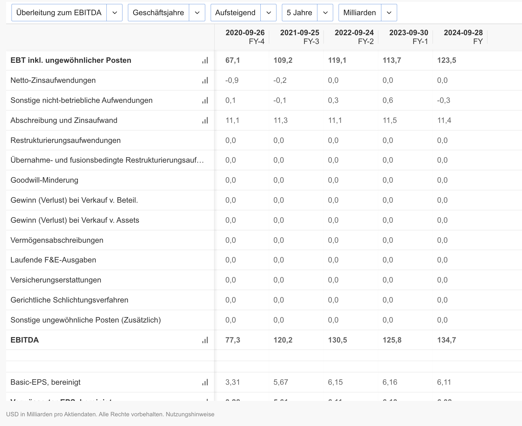 Überleitung zum EBITDA