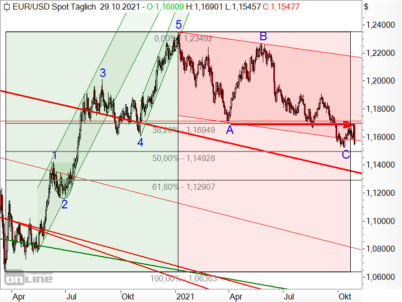 EUR/USD - Chartanalyse