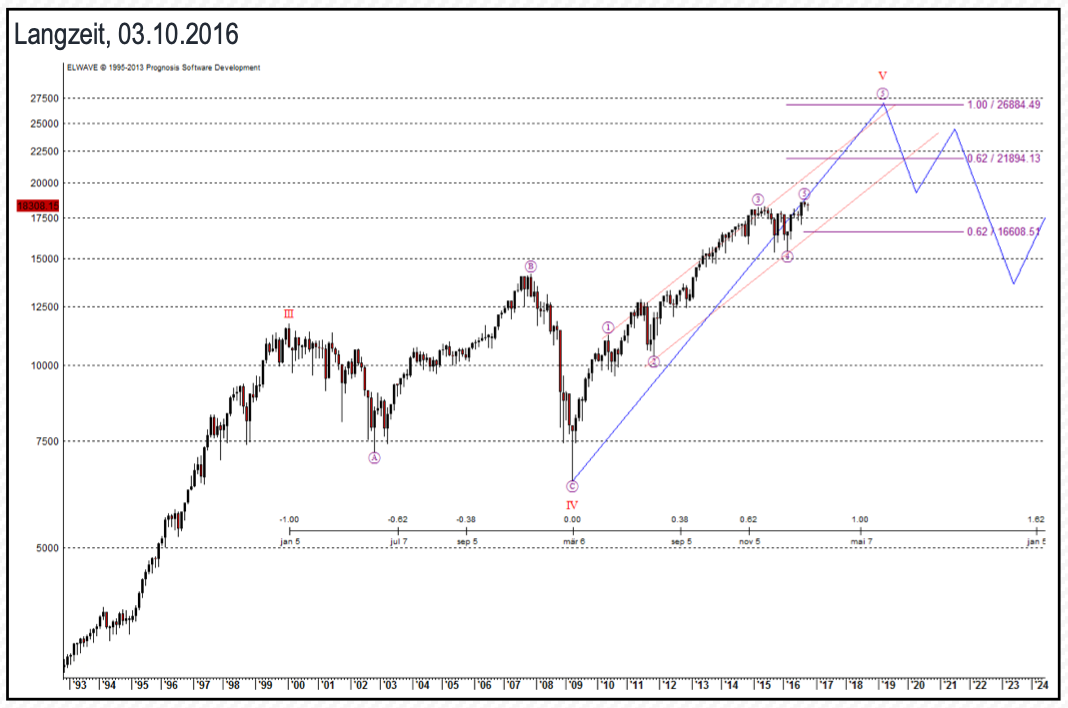 Dow Jones: Langzeit, 03.10.2016