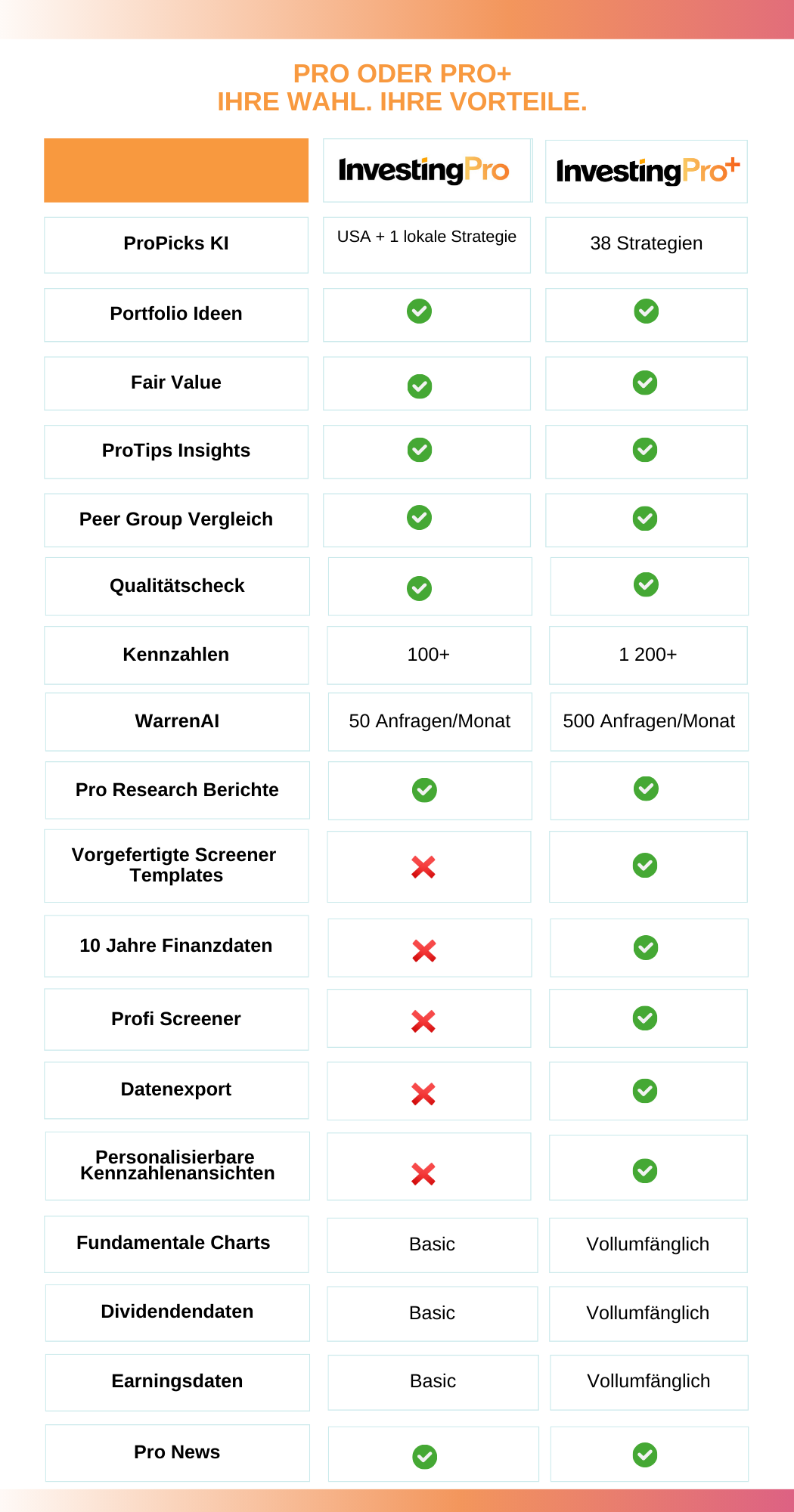 InvestingPro vs. Pro+