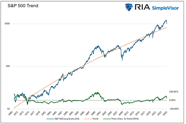 SPX Trend