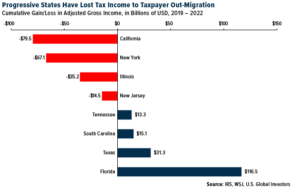 Einnahmeverlust/-gewinn durch Abwanderung von Steuerzahlern