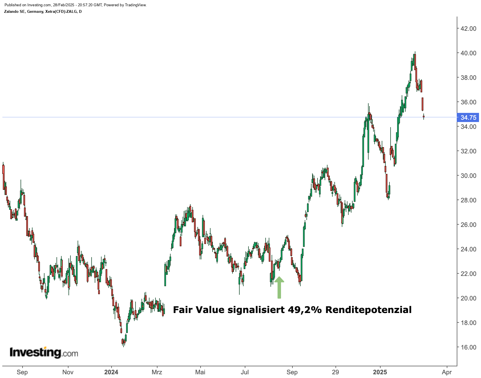 Zalando - Fair Value Signal im August 2024