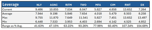 Hebelung von Agency-REITs