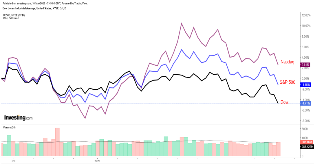 Dow, S&P 500 und Nasdaq im Performance-Vergleich