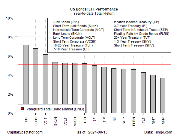 US-Anleihen - ETF-Performance