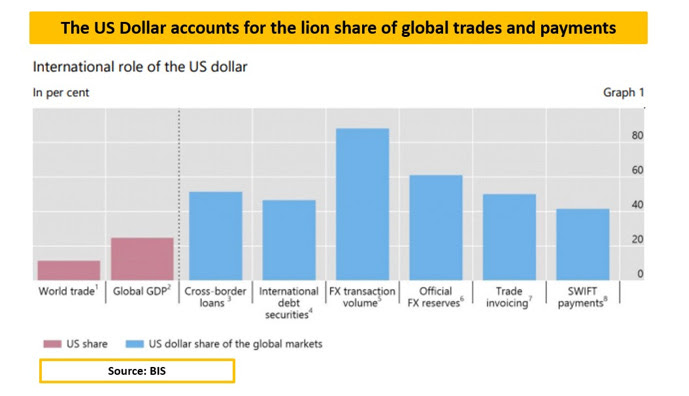 Internationale Rolle des US-Dollar