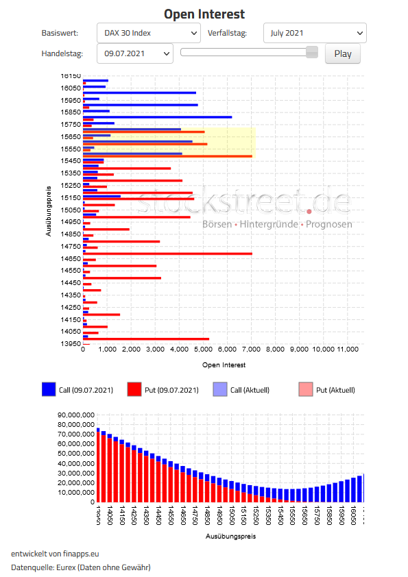 Verfallstagsdiagramm DAX Juli 2021