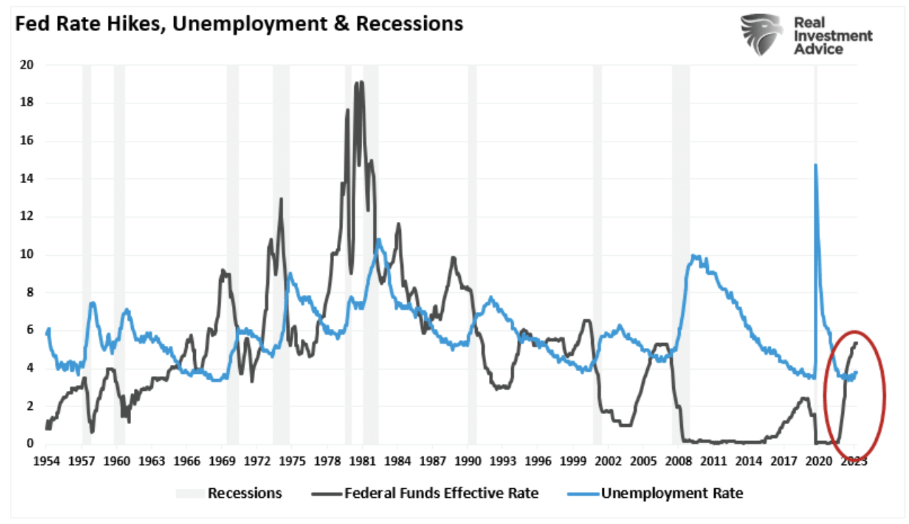 Zinserhöhungen der Fed, Arbeitslosigkeit und Rezessionen