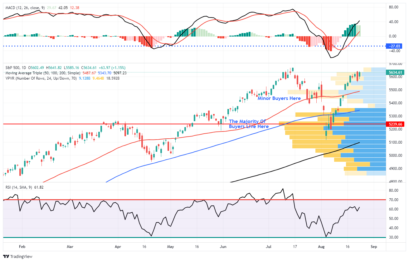 S&P 500