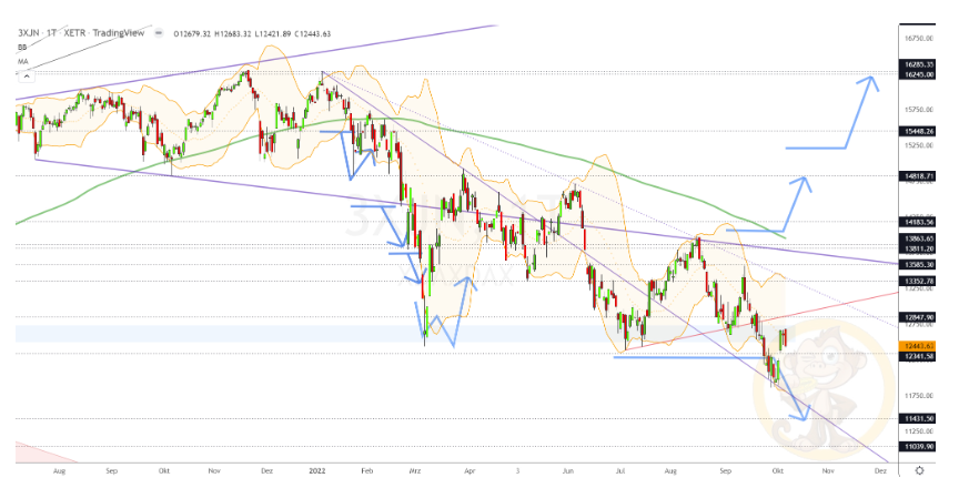 Chartdarstellung: Dax D1, 08:00-22:00