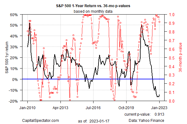 S&P 500 1-Jahres-Rendite vs. 36-monatiger P-Wert