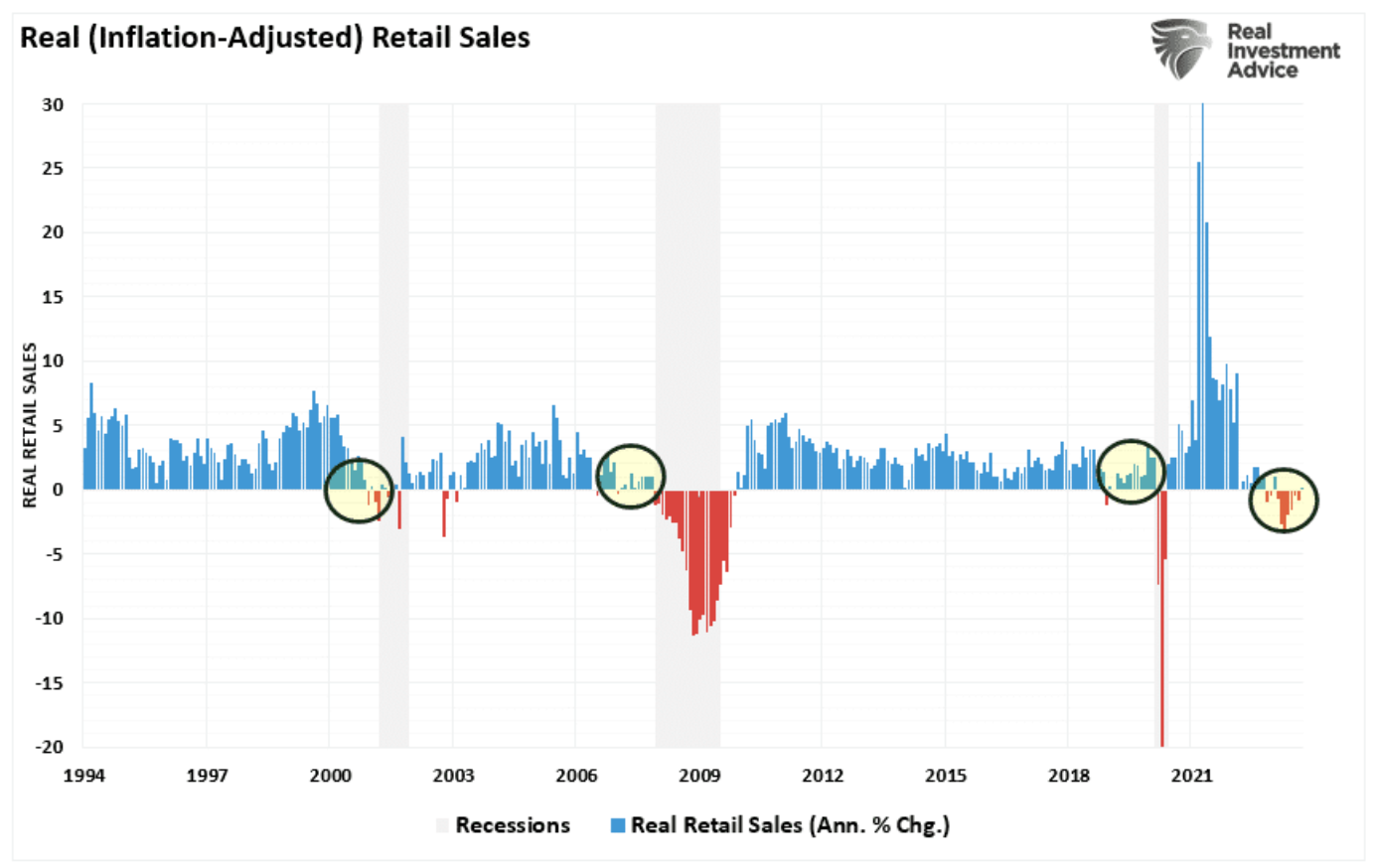 Reale Einzelhandelsumsätze vs. Rezessionen
