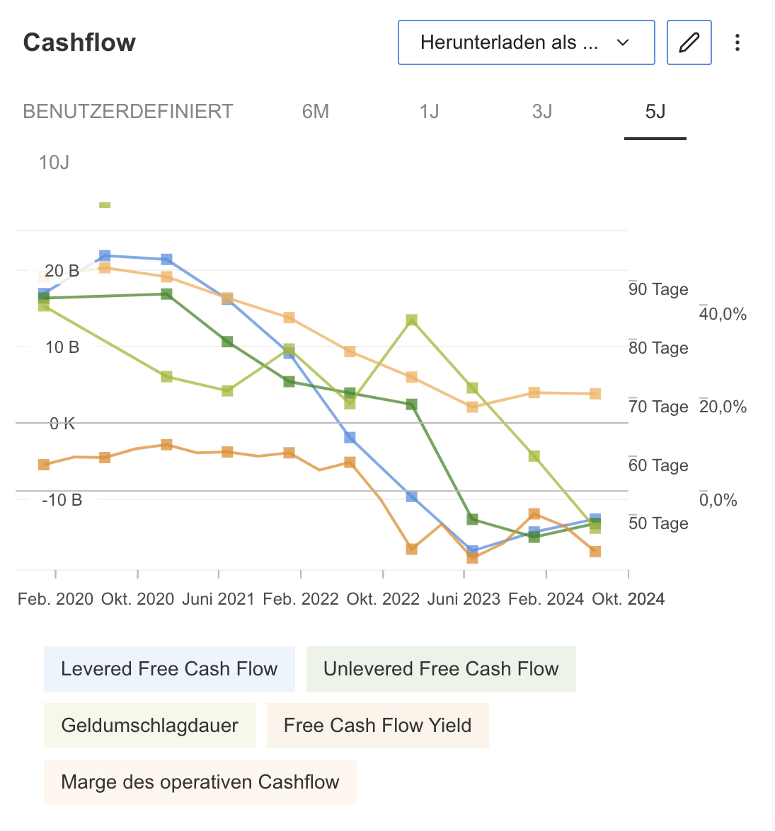 Intel - Cashflow Entwicklung (TTM)