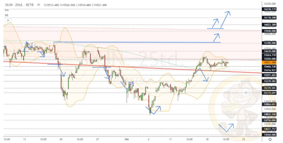 Chartdarstellung: Dax H2, 08:00-22:00