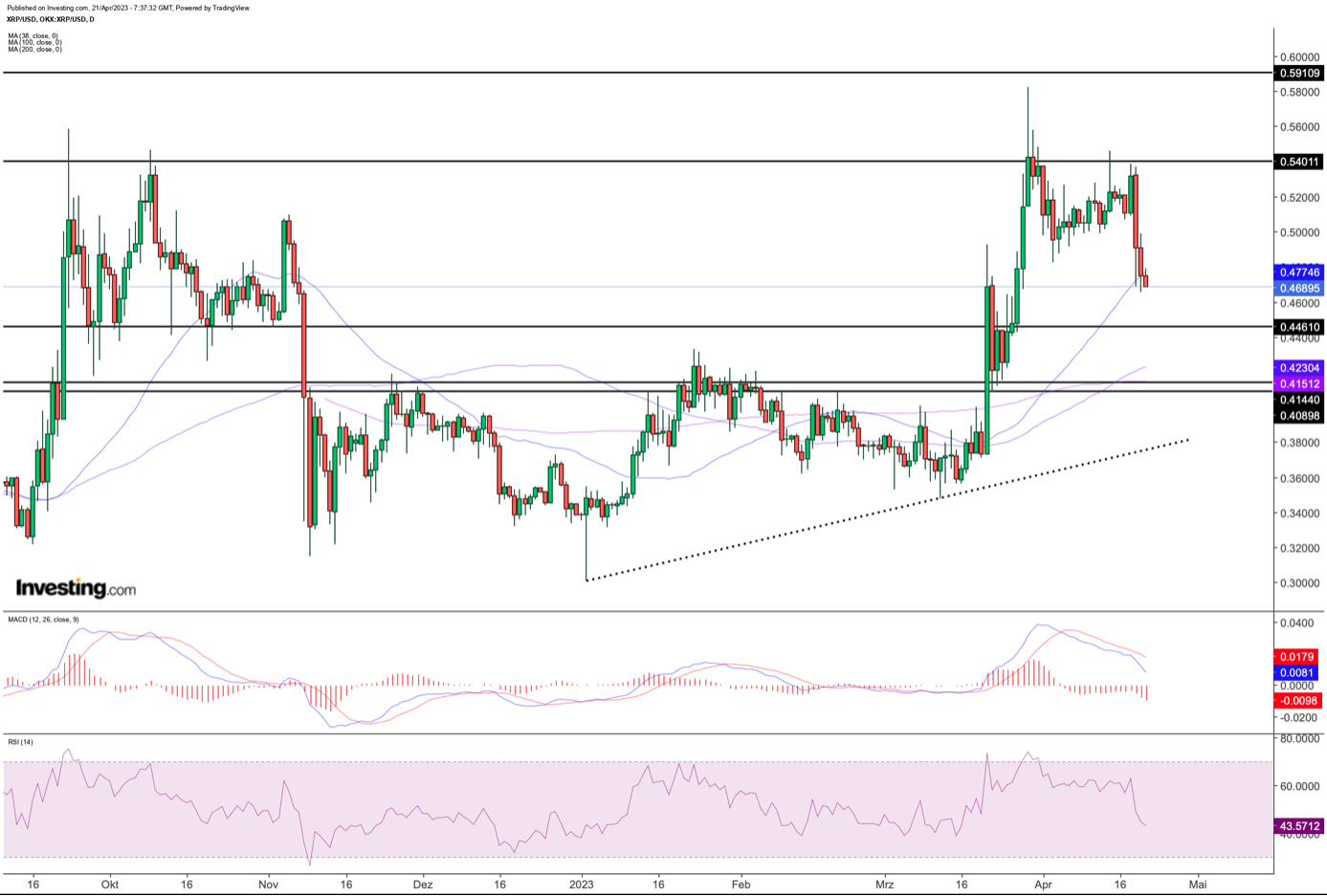 Ripple XRP Chart