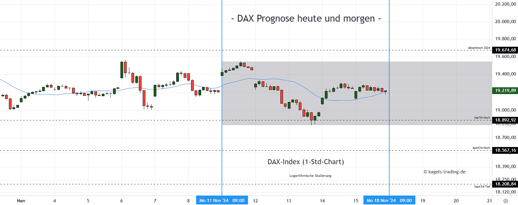 DAX im Stundenchart