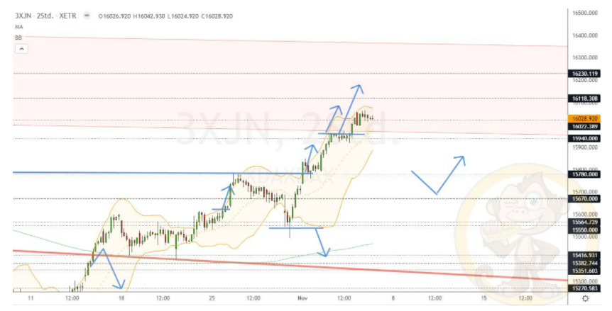 Chartdarstellung: Dax H2, 08:00-22:00