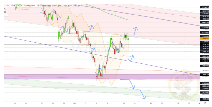 Chartdarstellung: Dax H2, 08:00-22:00