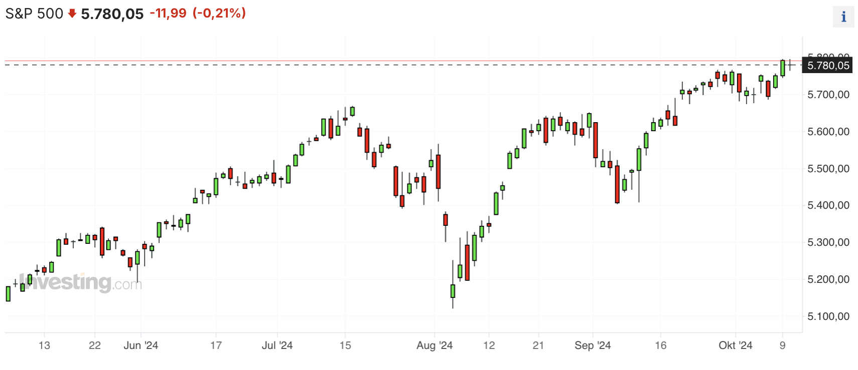 S&P 500 (SPX)