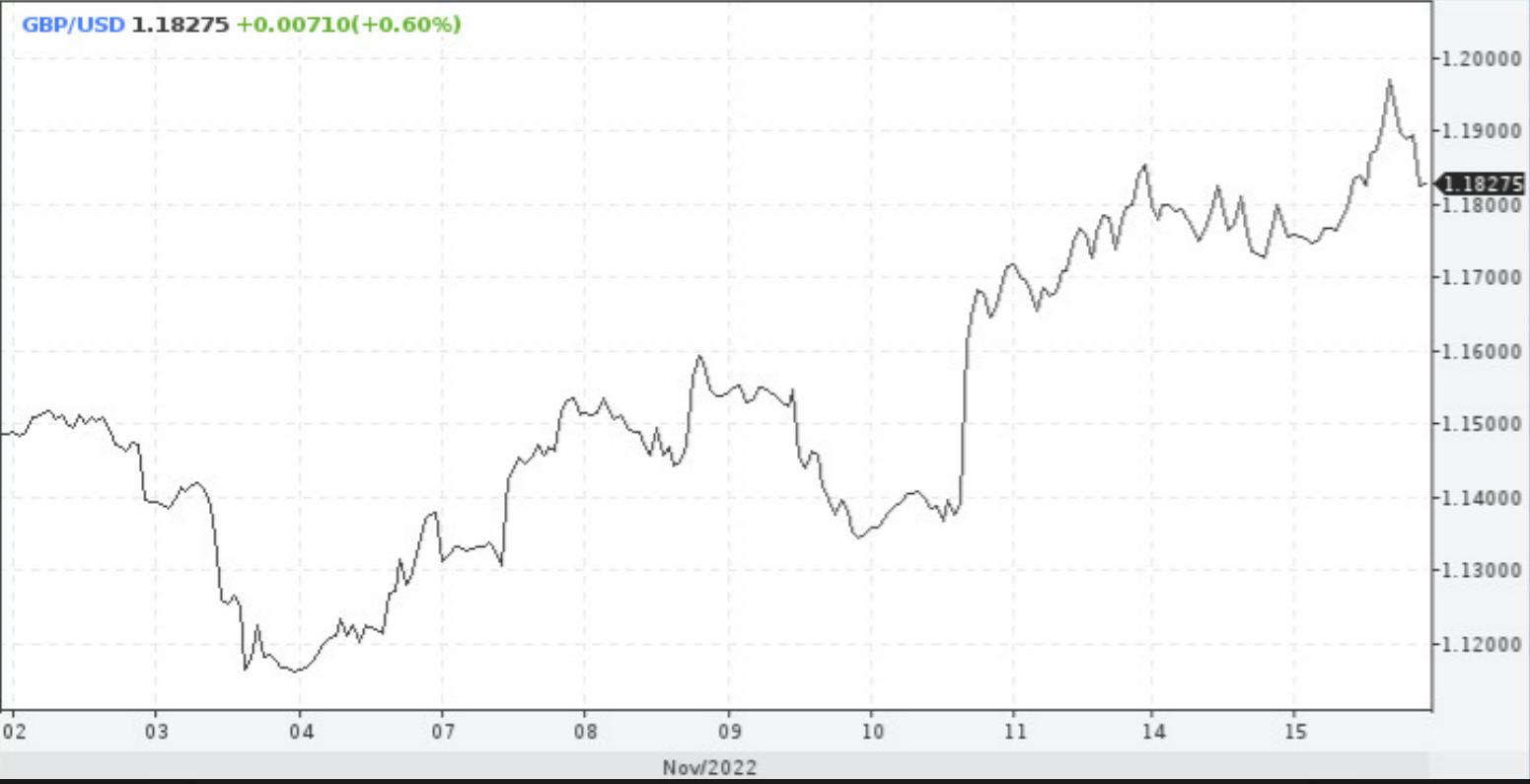 GBP/USD. Potężny skok. Hunt szykuje 