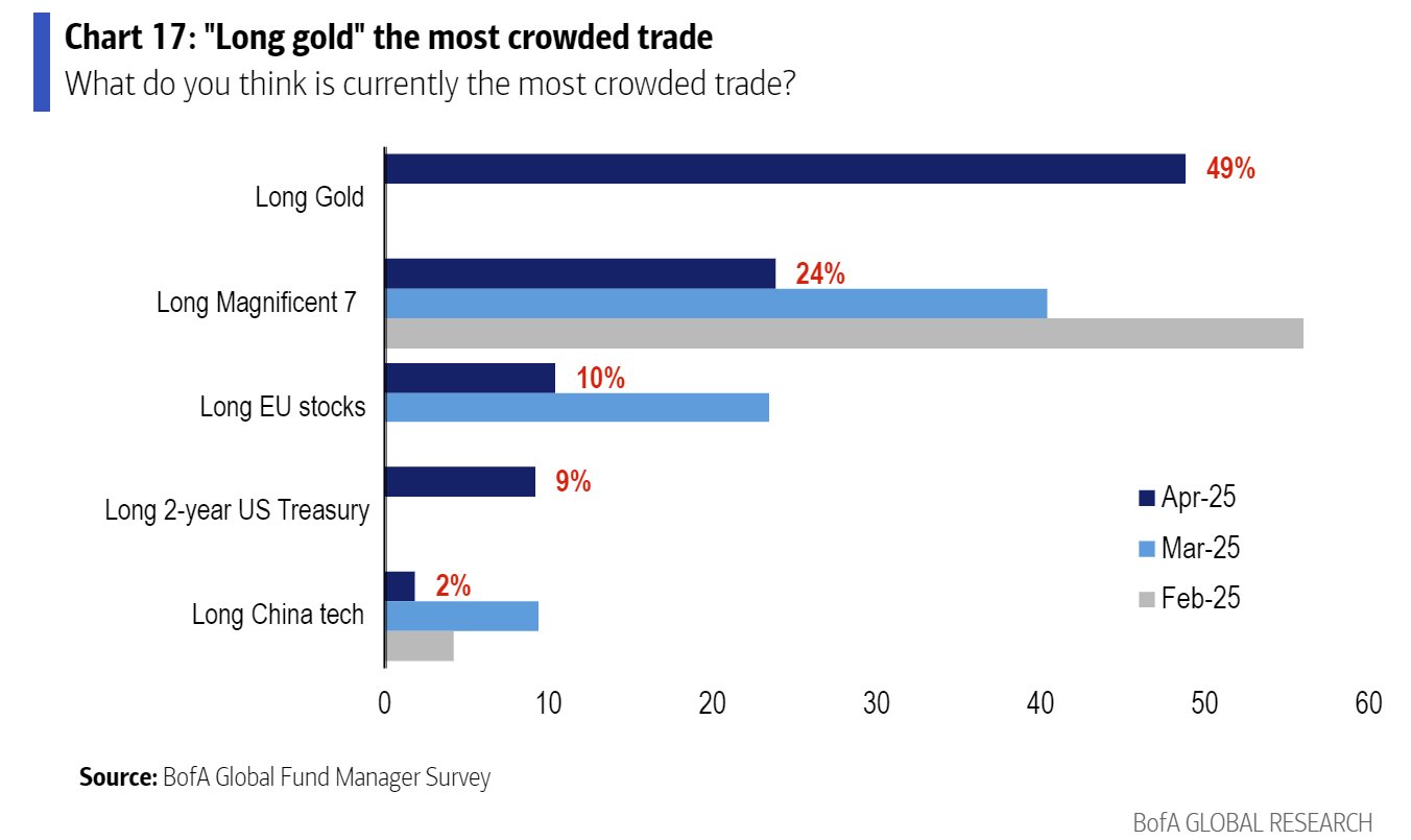 Gold Trade - BofA