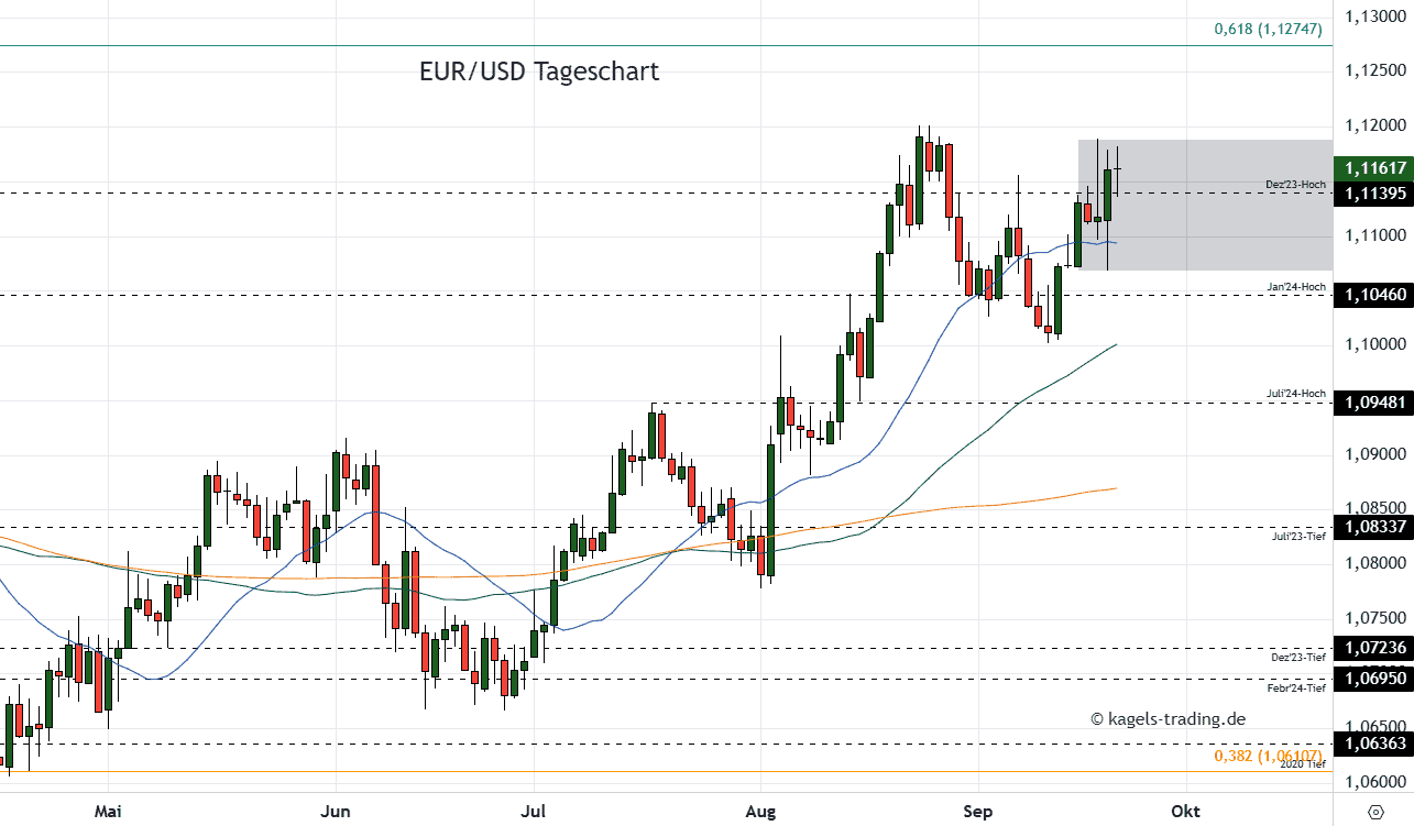 EURUSD Tageschart