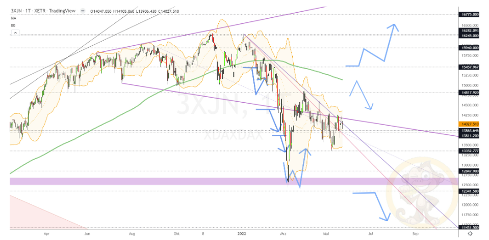 Chartdarstellung: Dax D1, 08:00-22:00