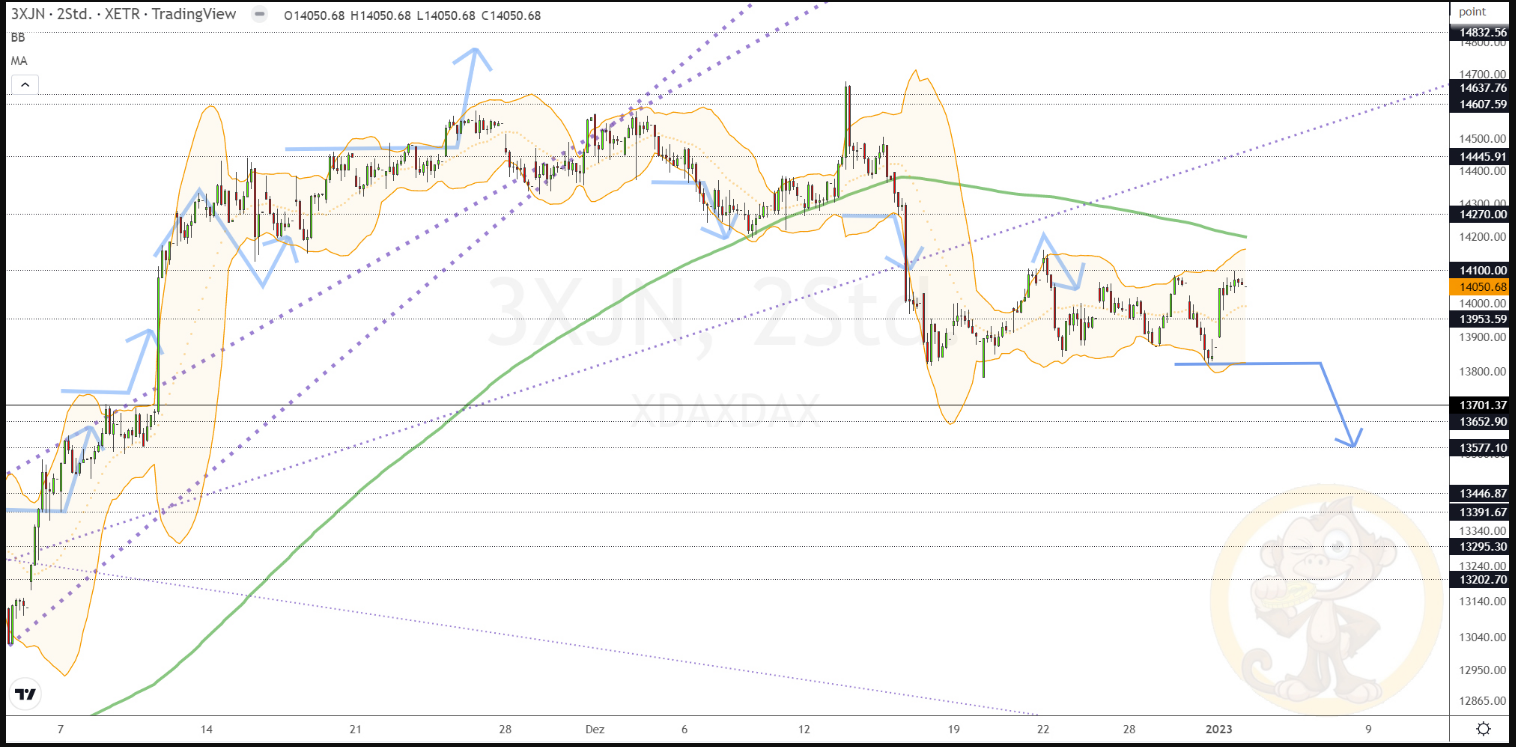 Chartdarstellung: Dax H2, 08:00-22:00